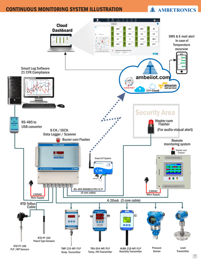 pharma cold chain monitoring illustration