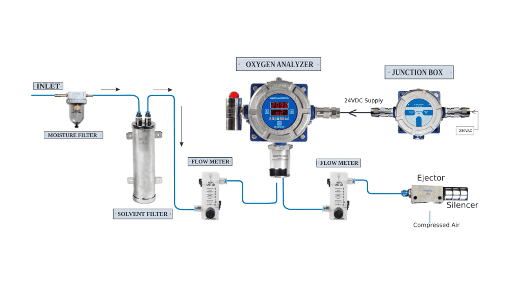 illustration of smart oxygen gas analyzer inegrated with pharmaceutical instruments